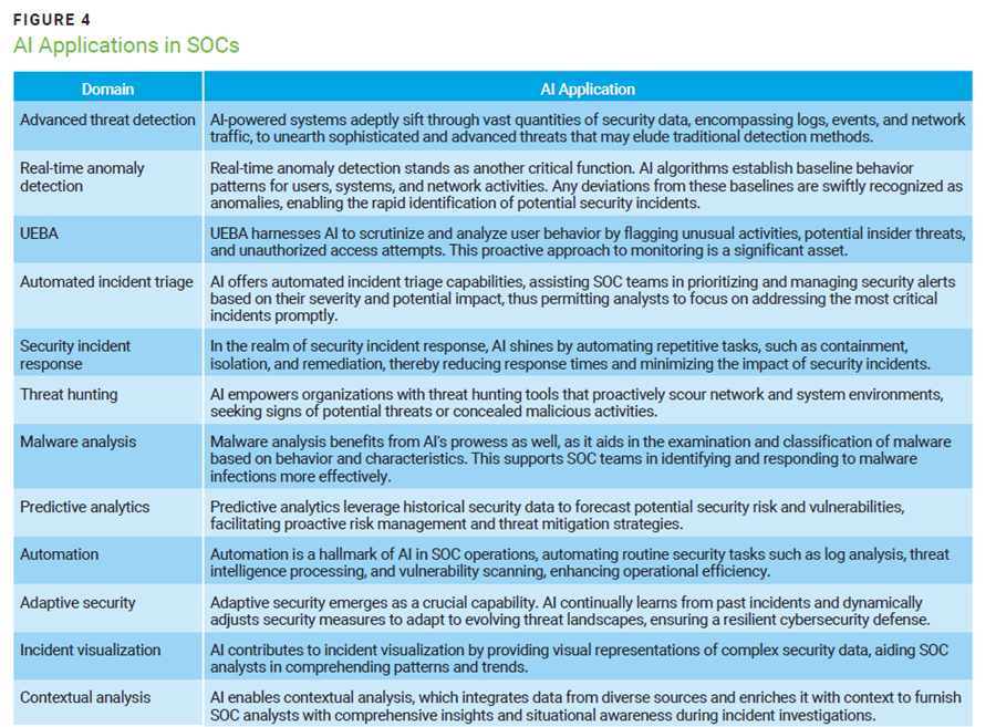 Figure 4 -AI Applications in SOCs