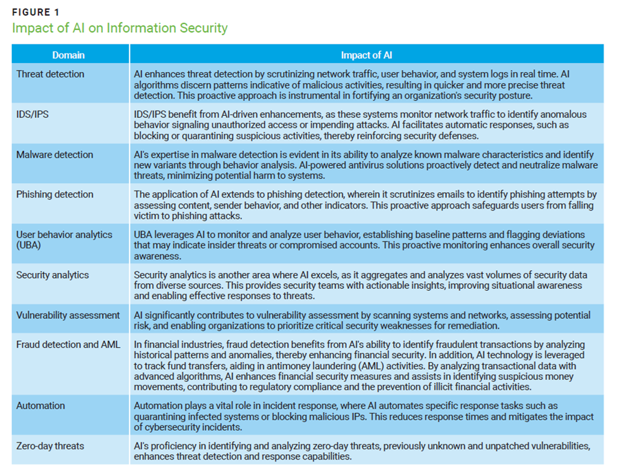 Impact of AI on Information Security