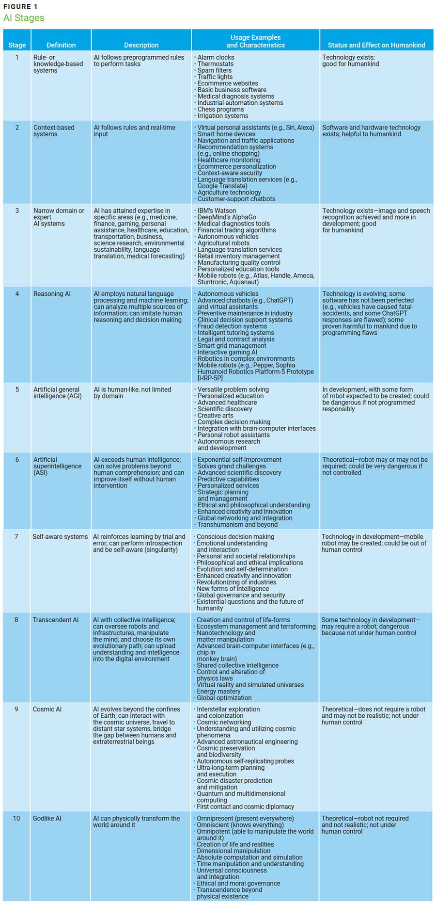 Figure 1 - AI Stages