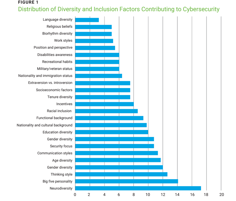 Figure 1
Distribution of Diversity and Inclusion Factors Contributing to Cybersecurity