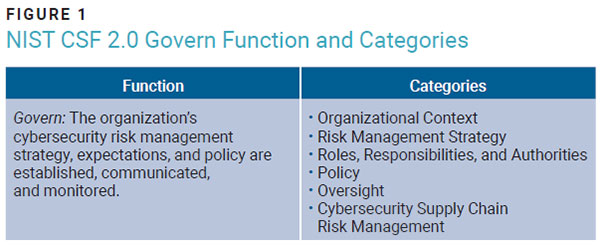 Figure 1 NIST CSF 2.0 Govern Function and Categories