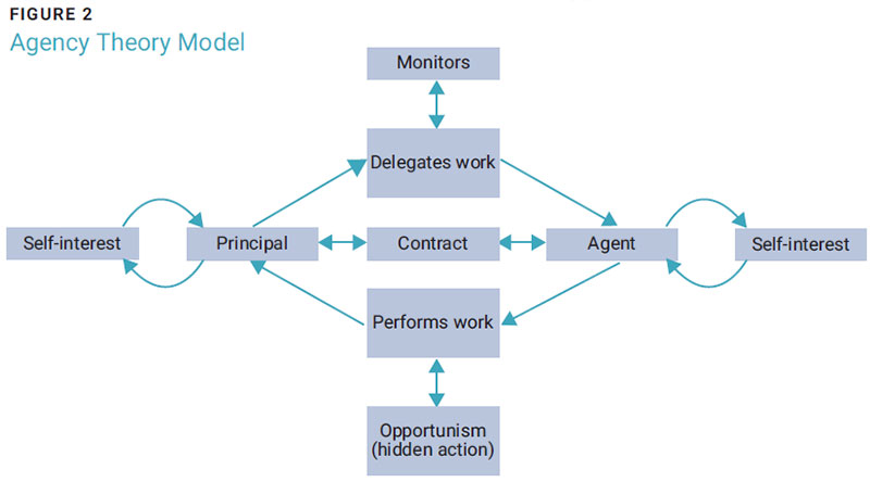 Figure 2 Agency Theory Model