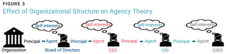 Figure 3 Effect of Organizational Structure on Agency Theory