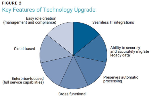 Figure 2 Key Features of Technology Upgrade