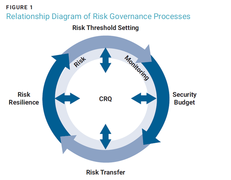 Figure 1 - Relationship Diagram of Risk Governance Processes