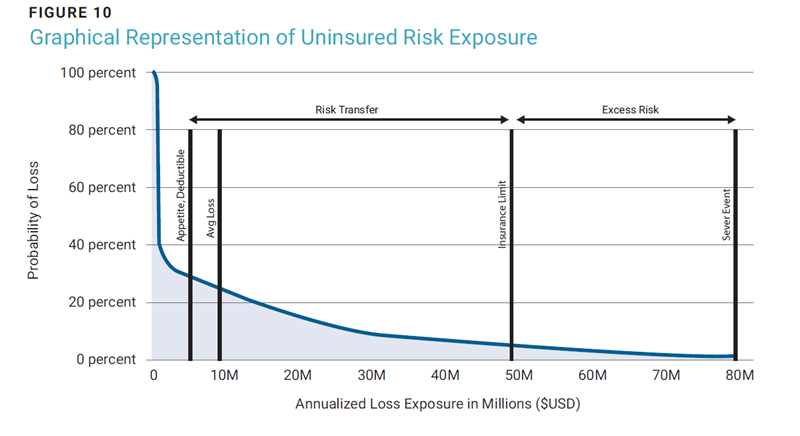 Figure 10 -Graphical Representation of Uninsured Risk Exposure