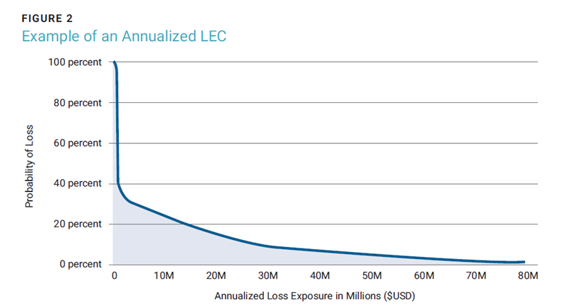 Figure 2 -Example of an Annualized LEC