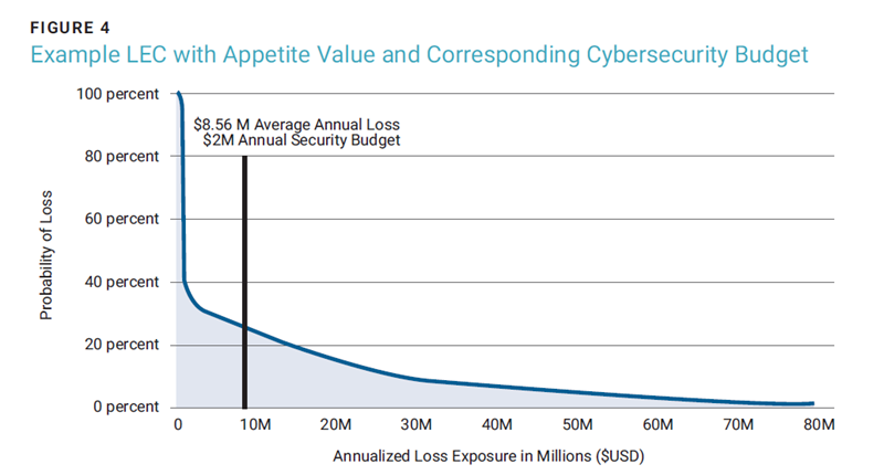 Figure 4 -Example LEC with Appetite Value and Corresponding Cybersecurity Budget