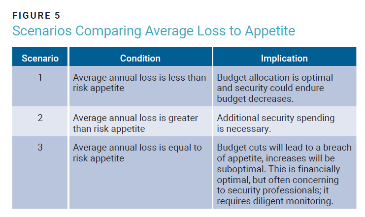 Figure 5 -Scenarios Comparing Average Loss to Appetite