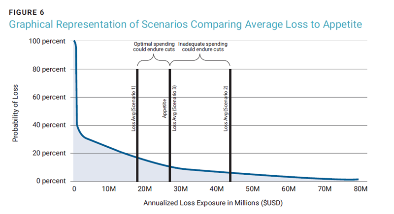 Figure 6 -Graphical Representation of Scenarios Comparing Average Loss to Appetite