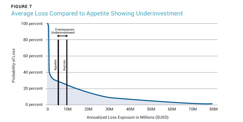 Figure 7 -Average Loss Compared to Appetite Showing Underinvestment