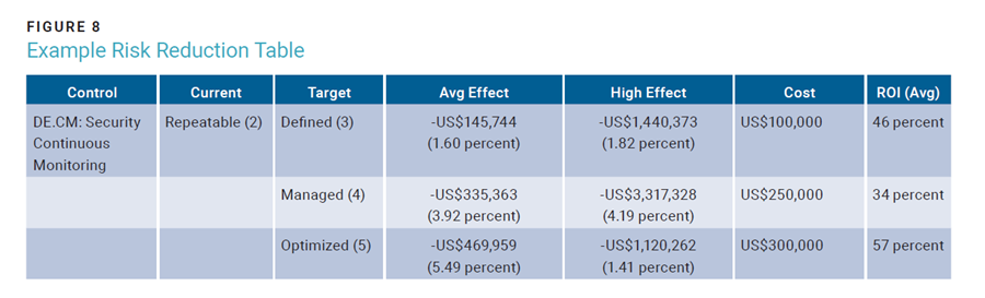 Figure 8 -Example Risk Reduction Table