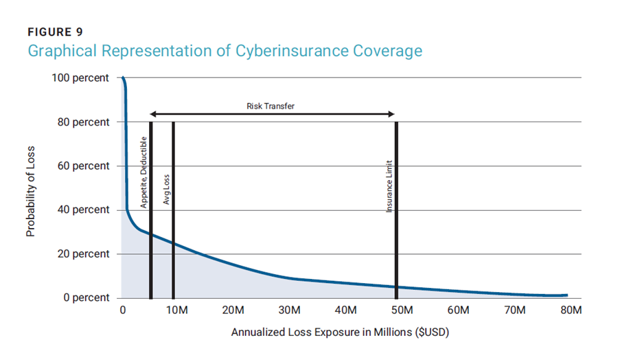 Figure 9 -Graphical Representation of Cyberinsurance Coverage