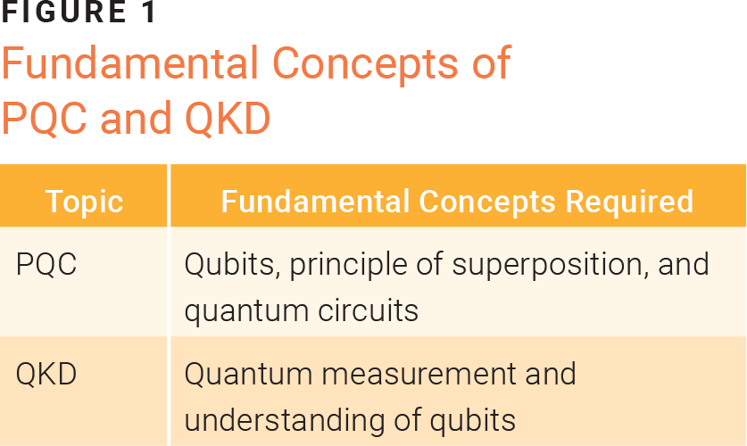Figure 1 Fundamental Concepts of PQC and QKD