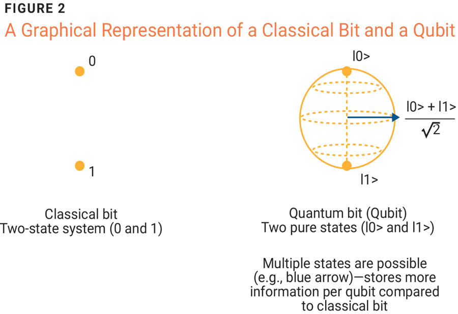Figure 2 A Graphical Representation of a Classical Bit and a Qubit