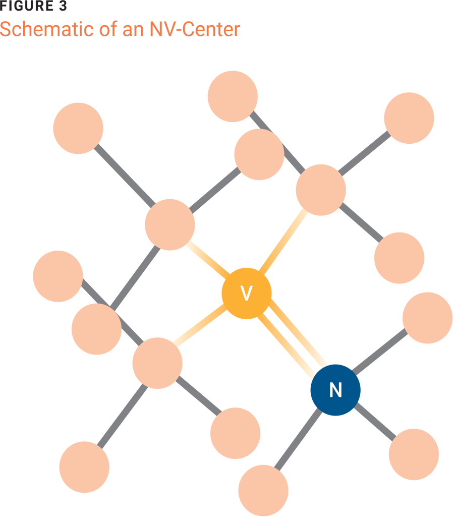 FIGURE 3 Schematic of an NV-Center