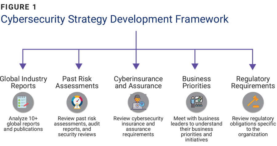 Figure 1 Cybersecurity Strategy Development Framework