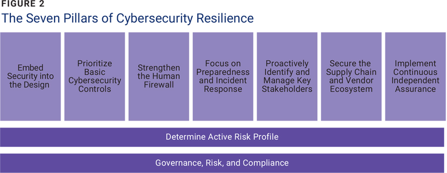 Figure 2 The Seven Pillars of Cybersecurity Resilience