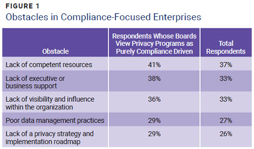 Figure 1 Obstacles in Compliance-Focused Enterprises