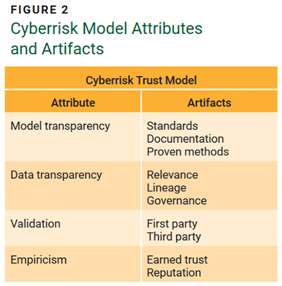 FIGURE 2 Cyberrisk Model Attributes and Artifacts