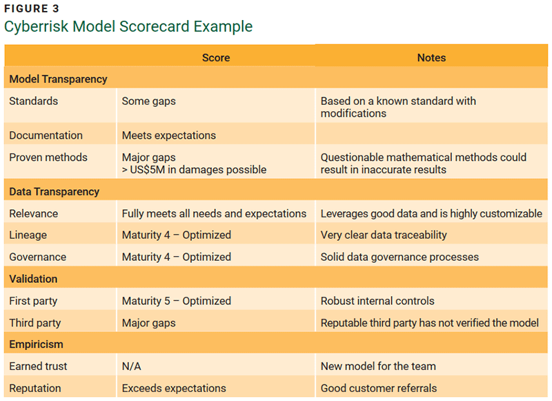 FIGURE 3 Cyberrisk Model Scorecard Example