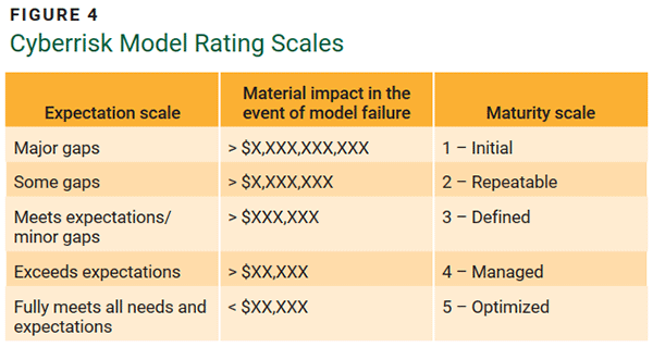 FIGURE 4 Cyberrisk Model Rating Scales