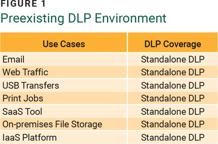 Figure 1 Preexisting DLP Environment