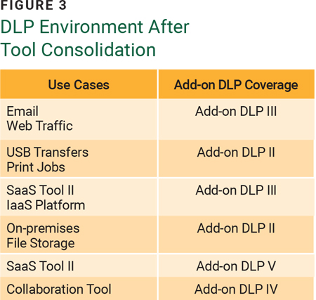 Figure 3 DLP Environment After Tool Consolidation