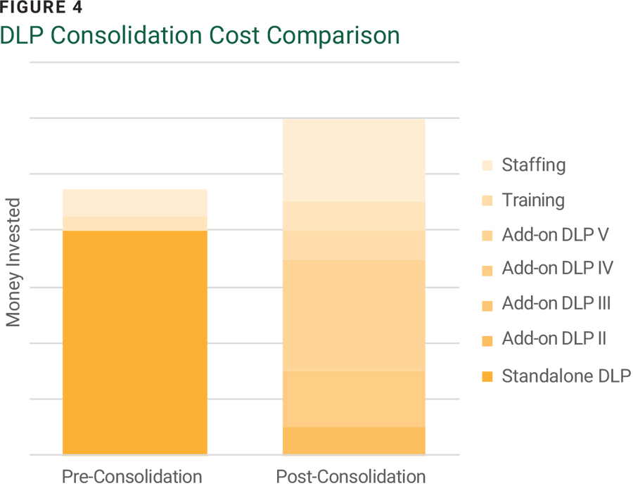 Figure 4 DLP Consolidation Cost Comparison