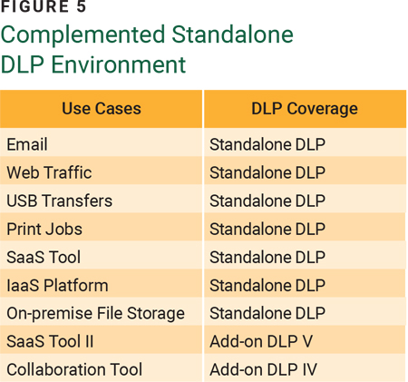 Figure 5 Complemented Standalone DLP Environment