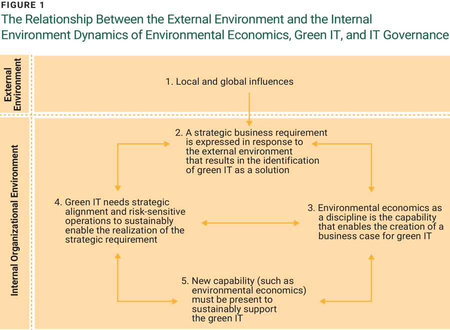 Figure 1 The Relationship Between the External Environment and the Internal Environment Dynamics of Environmental Economics, Green IT, and IT Governance