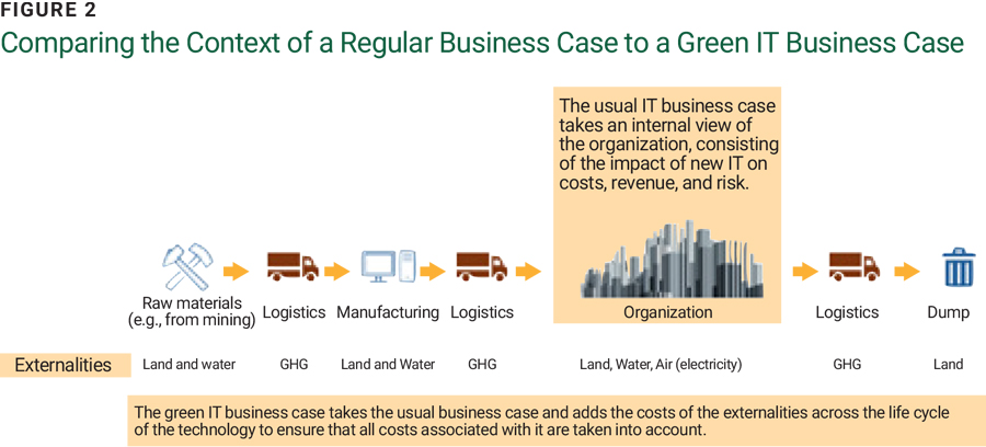 Figure 2 Comparing the Context of a Regular Business Case to a Green IT Business Case