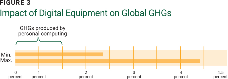Figure 3 Impact of Digital Equipment on Global GHGs