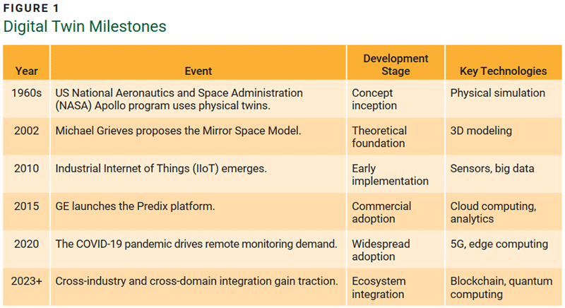 FIGURE 1 Digital Twin Milestones