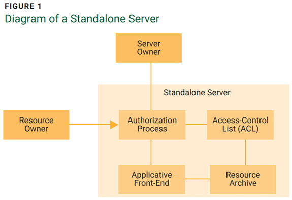 FIGURE 1 Diagram of a Standalone Server