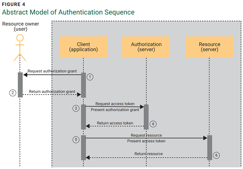 FIGURE 4 Abstract Model of Authentication Sequence
