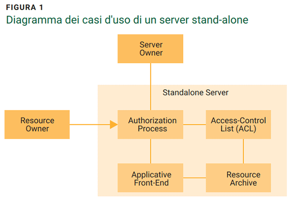 FIGURE 1 Diagram of a Standalone Server