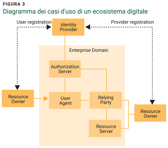 FIGURE 3 Diagram of a Digital Ecosystem