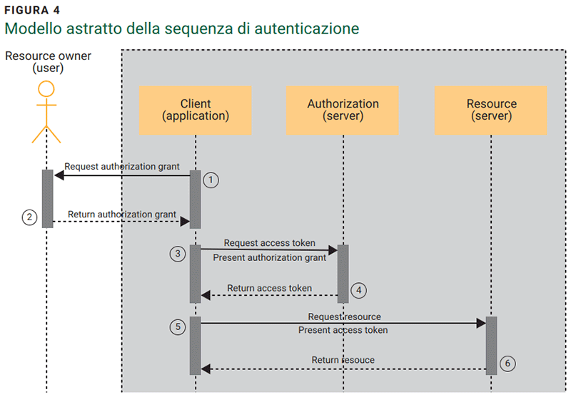 FIGURE 4 Abstract Model of Authentication Sequence