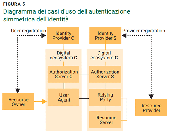 FIGURE 5 Diagram of Symmetric Identity Authentication