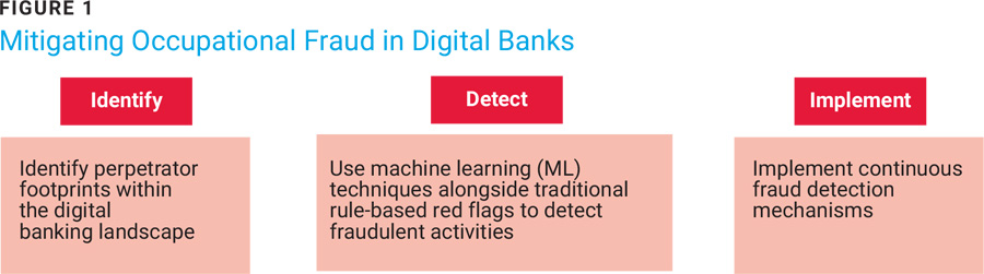 Figure 1 Mitigating Occupational Fraud in Digital Banks