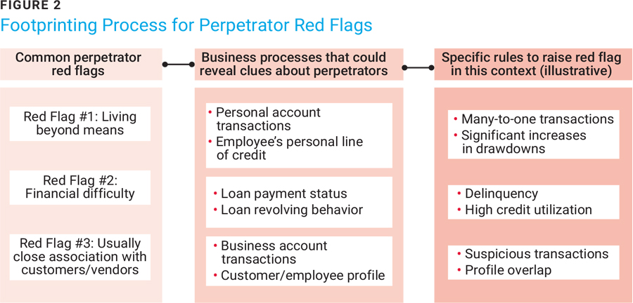 Figure 2 Footprinting Process for Perpetrator Red Flags