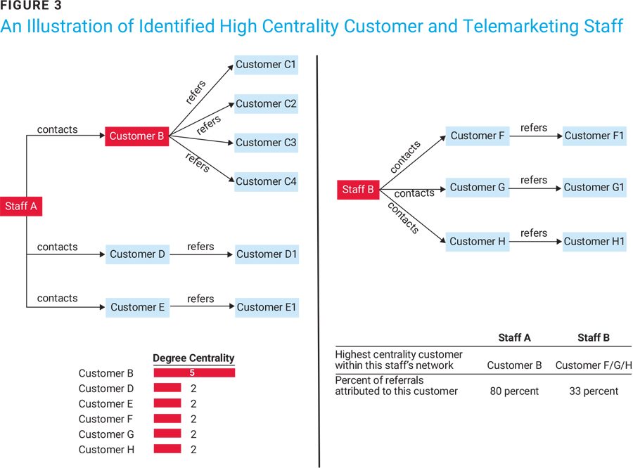 Figure 3 An Illustration of Identified High Centrality Customer and Telemarketing Staff