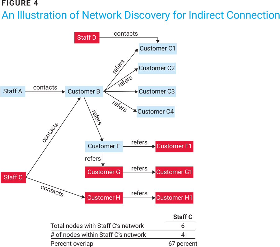 Figure 4 An Illustration of Network Discovery for Indirect Connection