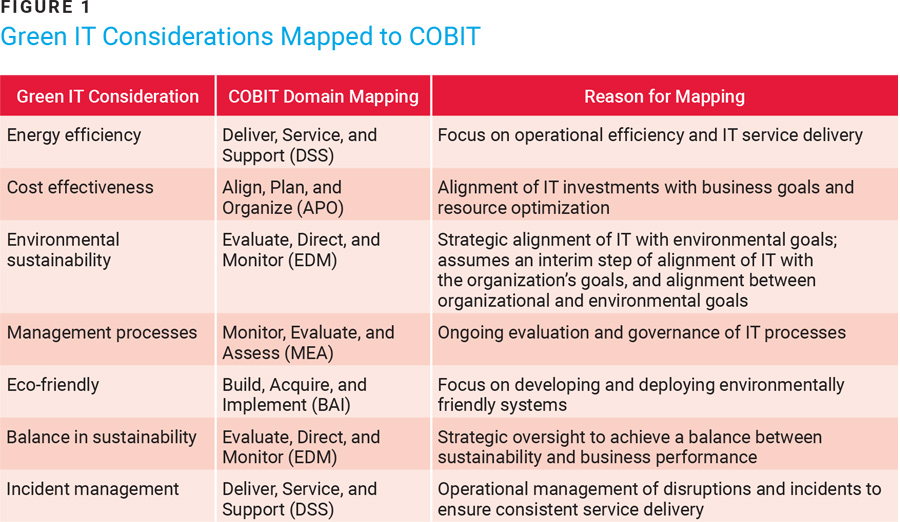 Green IT Considerations Mapped to COBIT