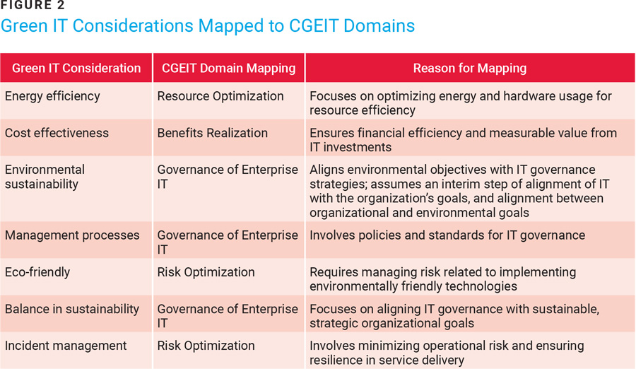 Green IT Considerations Mapped to CGEIT Domains