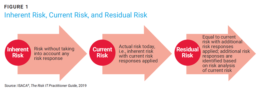 Figure 1 -Inherent Risk, Current Risk, and Residual Risk