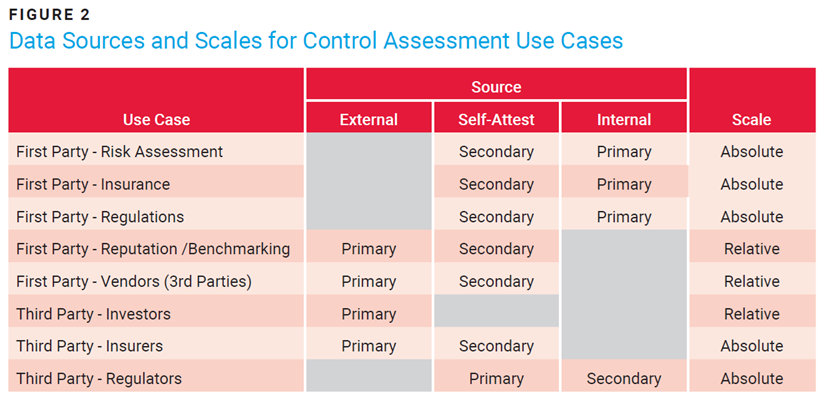 Figure 2 -Data Sources and Scales for Control Assessment Use Cases
