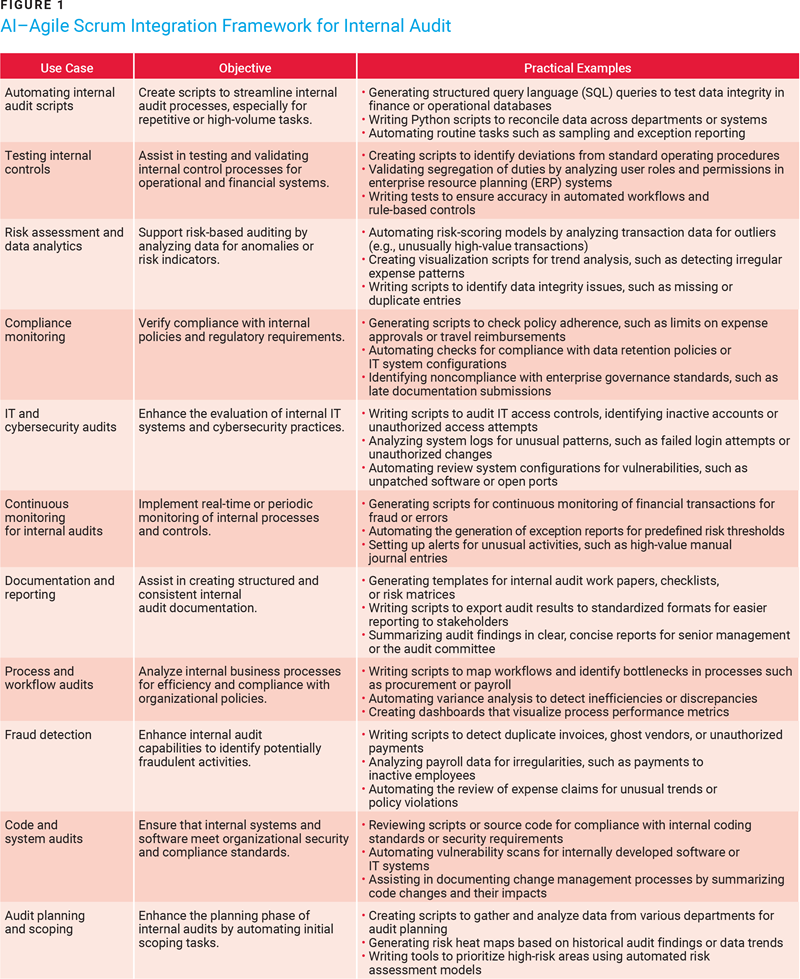 Figure 2 -Inherent Risk, Current Risk, and Residual Risk