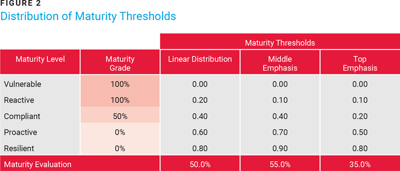Figure 2 -Distribution of Maturity Thresholds